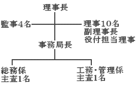 組織図